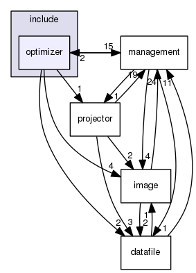optimizer